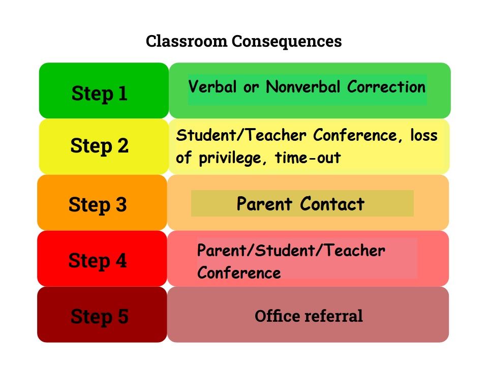 Classroom Consequences